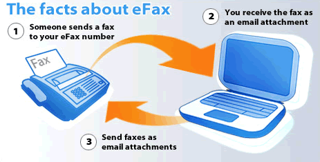 How To Send Faxes For Free Via Internet